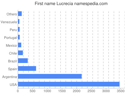 Vornamen Lucrecia