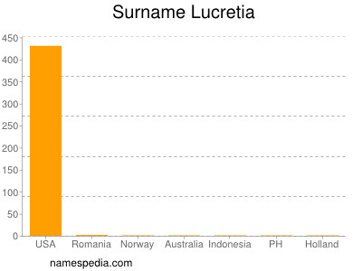 Surname Lucretia