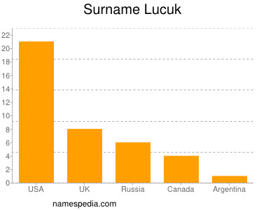 Familiennamen Lucuk