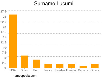 Familiennamen Lucumi