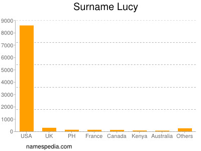 Surname Lucy