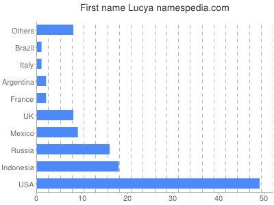 prenom Lucya