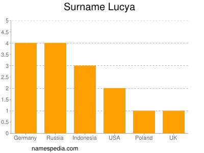 nom Lucya