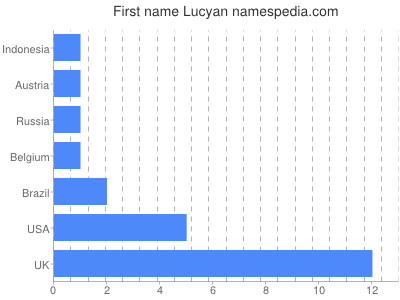 Vornamen Lucyan