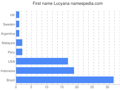 prenom Lucyana