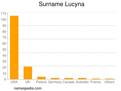 Familiennamen Lucyna