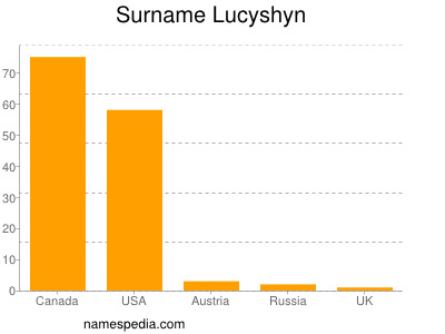 Familiennamen Lucyshyn