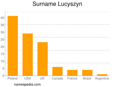 Surname Lucyszyn