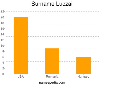 Familiennamen Luczai