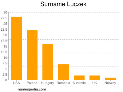 Familiennamen Luczek