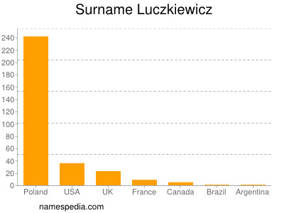 Familiennamen Luczkiewicz