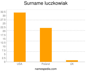 Familiennamen Luczkowiak