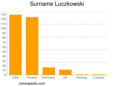 Familiennamen Luczkowski