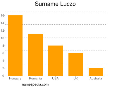 Surname Luczo