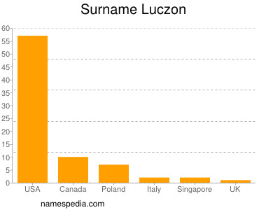 Familiennamen Luczon