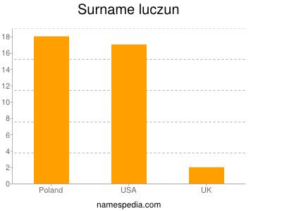 Familiennamen Luczun