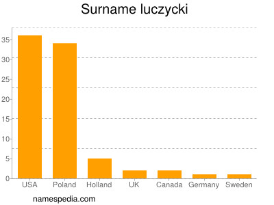 Familiennamen Luczycki