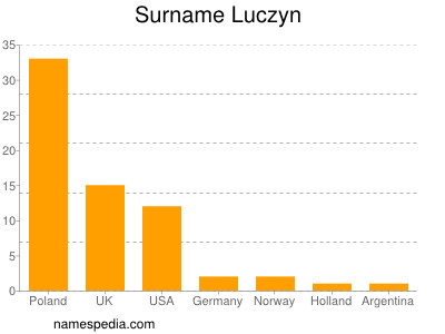 Familiennamen Luczyn