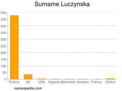 Familiennamen Luczynska