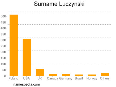 Familiennamen Luczynski