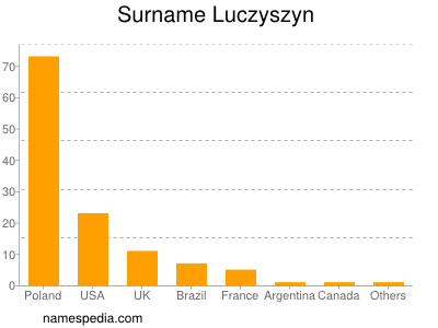 Familiennamen Luczyszyn