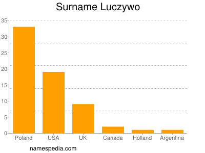 Familiennamen Luczywo