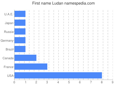 Vornamen Ludan