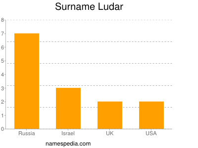 Familiennamen Ludar