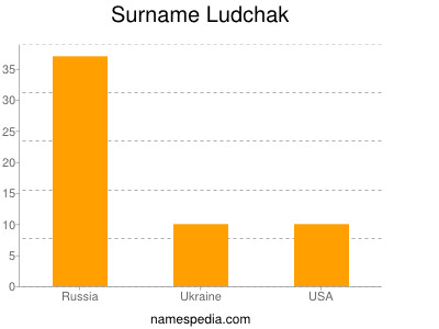 Familiennamen Ludchak