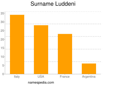 Familiennamen Luddeni