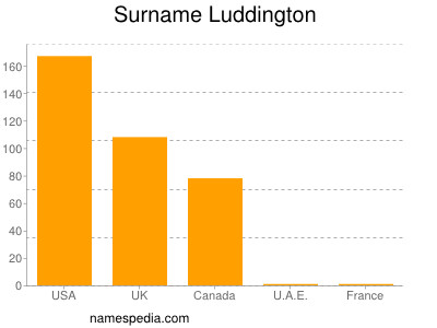 Familiennamen Luddington