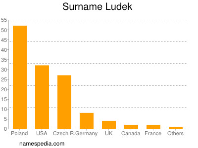 Familiennamen Ludek