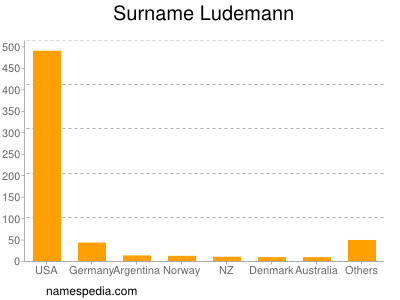 Familiennamen Ludemann