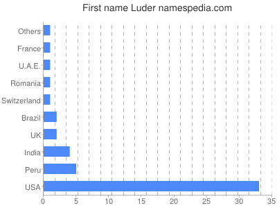 Vornamen Luder