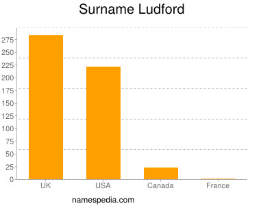 Familiennamen Ludford