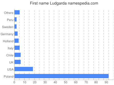 Vornamen Ludgarda