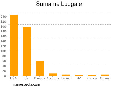 Familiennamen Ludgate