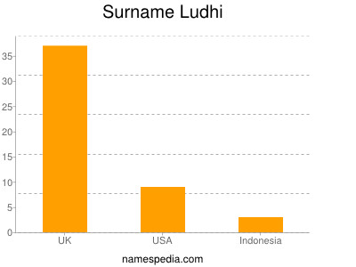 nom Ludhi