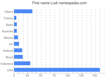 prenom Ludi