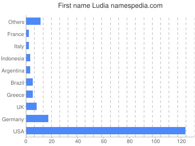 prenom Ludia