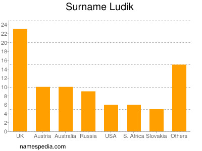 Familiennamen Ludik