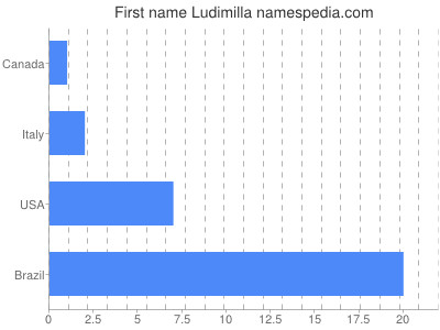 Vornamen Ludimilla