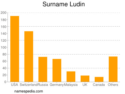 Familiennamen Ludin