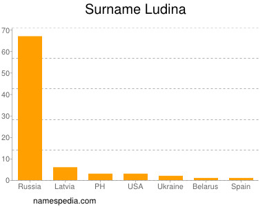 nom Ludina