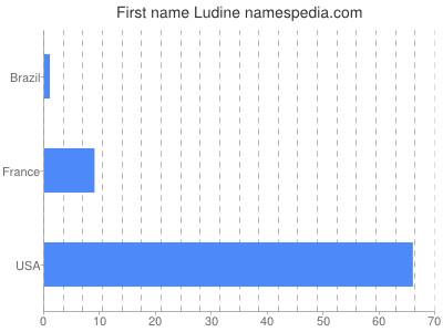 prenom Ludine