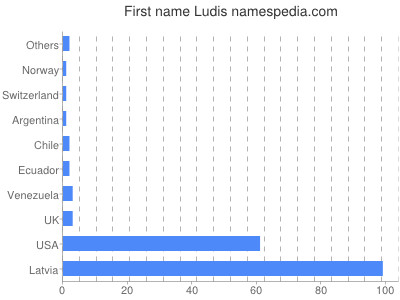 Vornamen Ludis