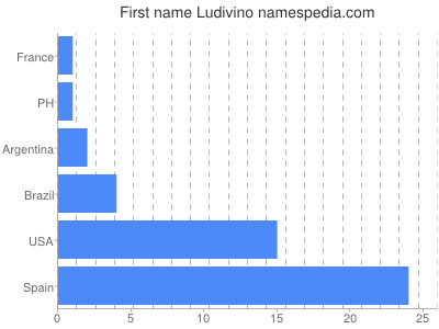 Given name Ludivino