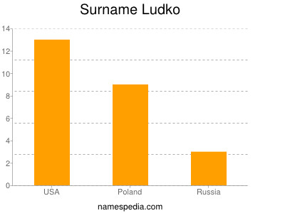 nom Ludko