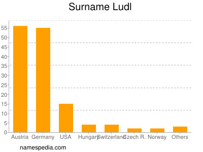 Surname Ludl