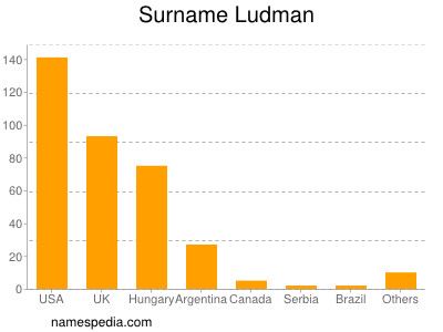 Surname Ludman